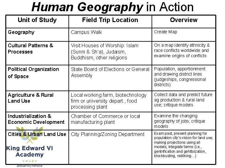 Human Geography in Action Unit of Study Field Trip Location Overview Geography Campus Walk