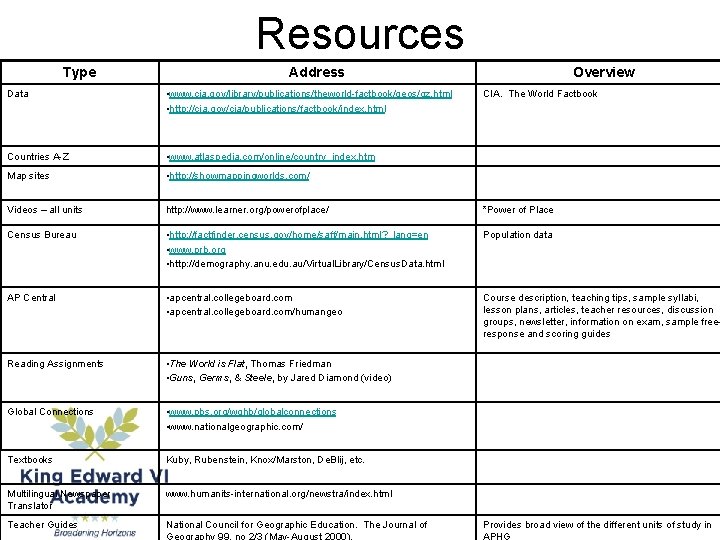 Resources Type Address Overview Data • www. cia. gov/library/publications/theworld-factbook/geos/gz. html • http: //cia. gov/cia/publications/factbook/index.