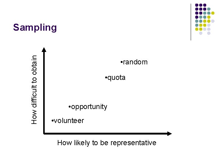How difficult to obtain Sampling • random • quota • opportunity • volunteer How
