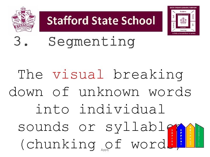 3. Segmenting The visual breaking down of unknown words into individual sounds or syllables