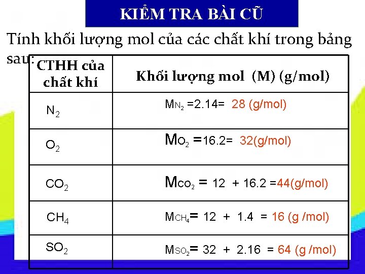 KIỂM TRA BÀI CŨ Tính khối lượng mol của các chất khí trong bảng