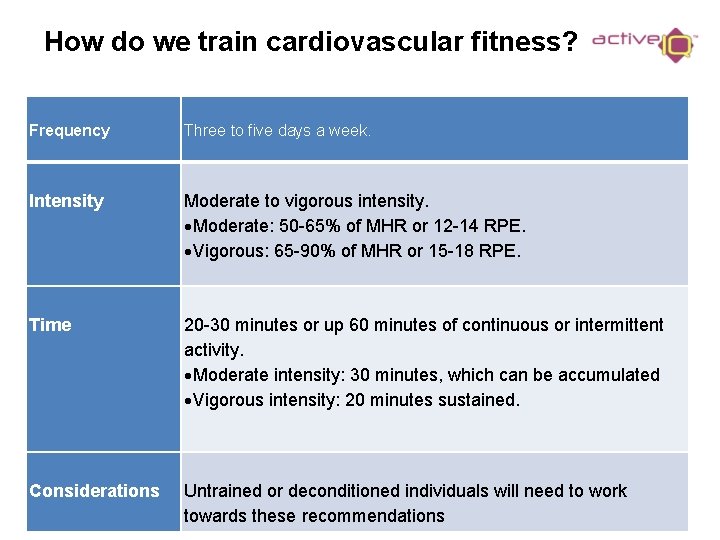 How do we train cardiovascular fitness? Frequency Three to five days a week. Intensity
