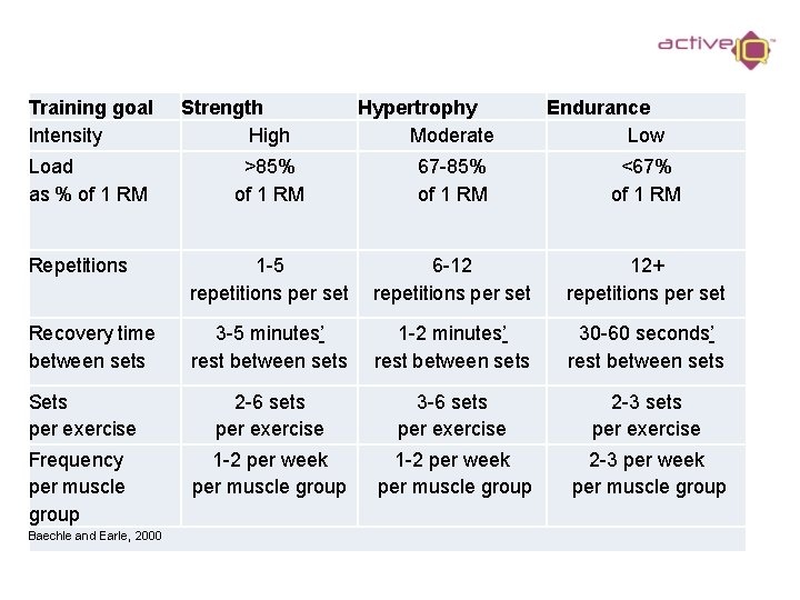 Training goal Intensity Load as % of 1 RM Strength High Hypertrophy Moderate Endurance