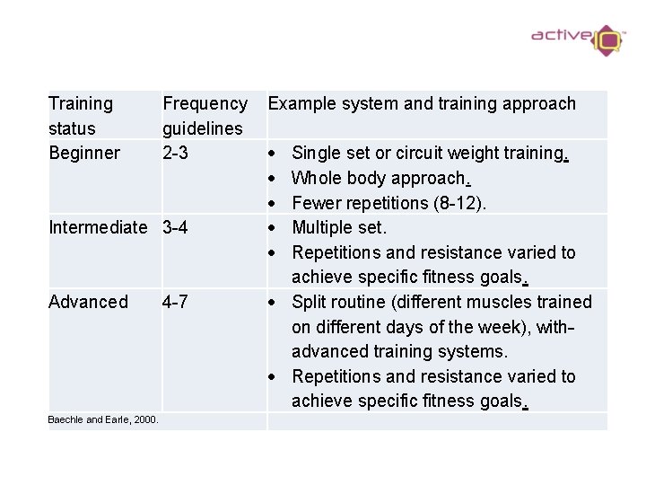 Training status Beginner Frequency guidelines 2 -3 Intermediate 3 -4 Advanced Baechle and Earle,