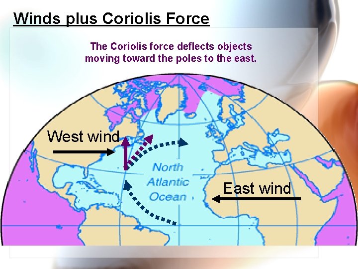 Winds plus Coriolis Force The Coriolis force deflects objects moving toward the poles to