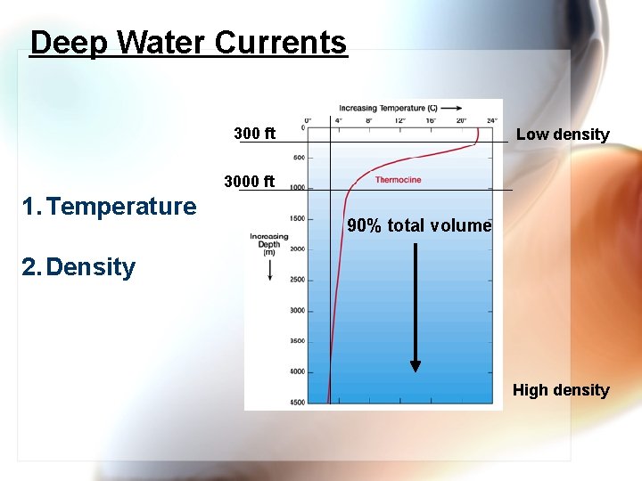 Deep Water Currents 300 ft Low density 3000 ft 1. Temperature 90% total volume