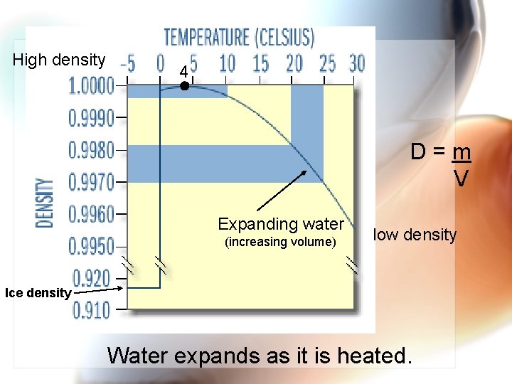 High density 4 D=m V Expanding water (increasing volume) low density Ice density Water