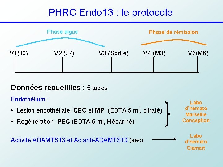 PHRC Endo 13 : le protocole Phase aigue V 1(J 0) V 2 (J