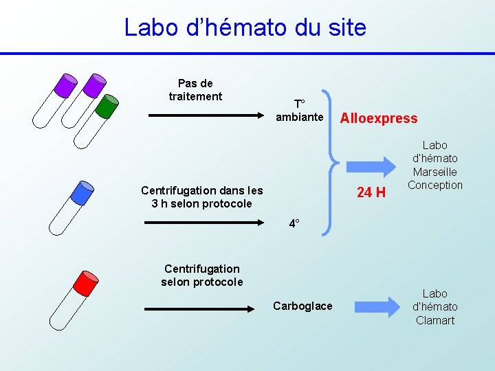 Labo d’hémato du site Pas de traitement T° ambiante Centrifugation dans les 3 h