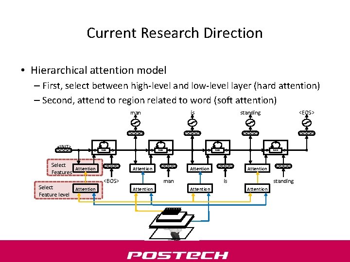 Current Research Direction • Hierarchical attention model – First, select between high-level and low-level