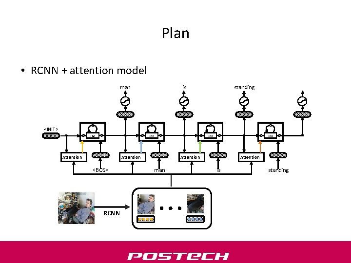 Plan • RCNN + attention model man is standing <INIT> rnn Attention <BOS> RCNN