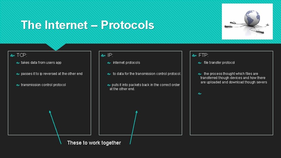 The Internet – Protocols IP: TCP: FTP: takes data from users app internet protocols