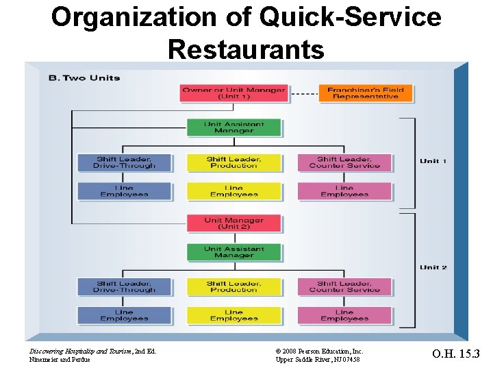 Organization of Quick-Service Restaurants Discovering Hospitality and Tourism, 2 nd Ed. Ninemeier and Perdue