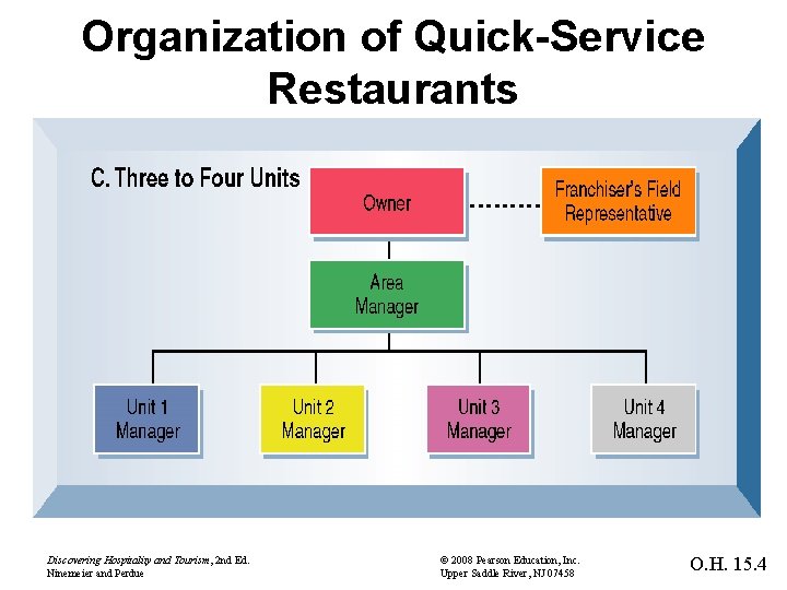 Organization of Quick-Service Restaurants Discovering Hospitality and Tourism, 2 nd Ed. Ninemeier and Perdue