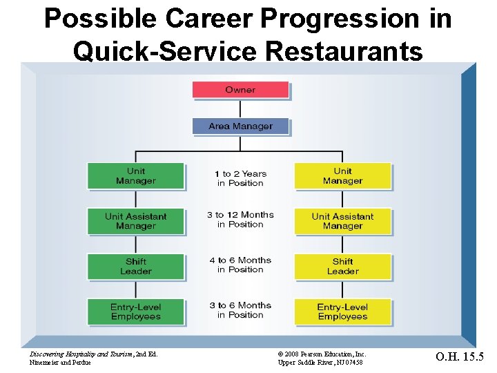 Possible Career Progression in Quick-Service Restaurants Discovering Hospitality and Tourism, 2 nd Ed. Ninemeier