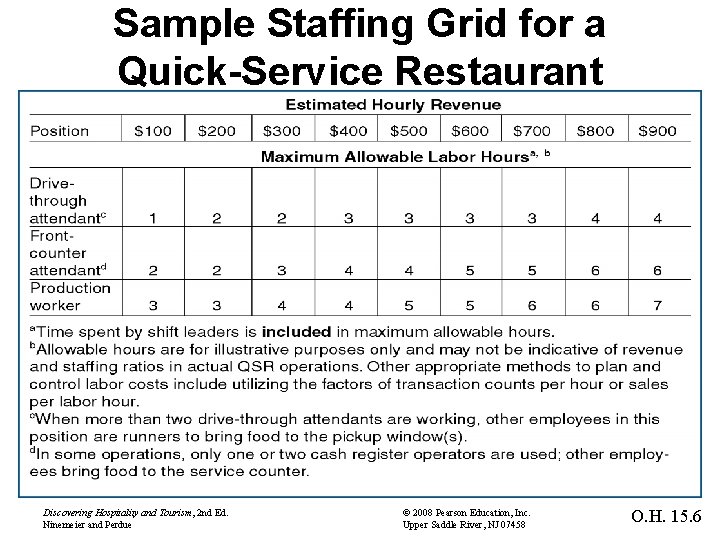 Sample Staffing Grid for a Quick-Service Restaurant Discovering Hospitality and Tourism, 2 nd Ed.