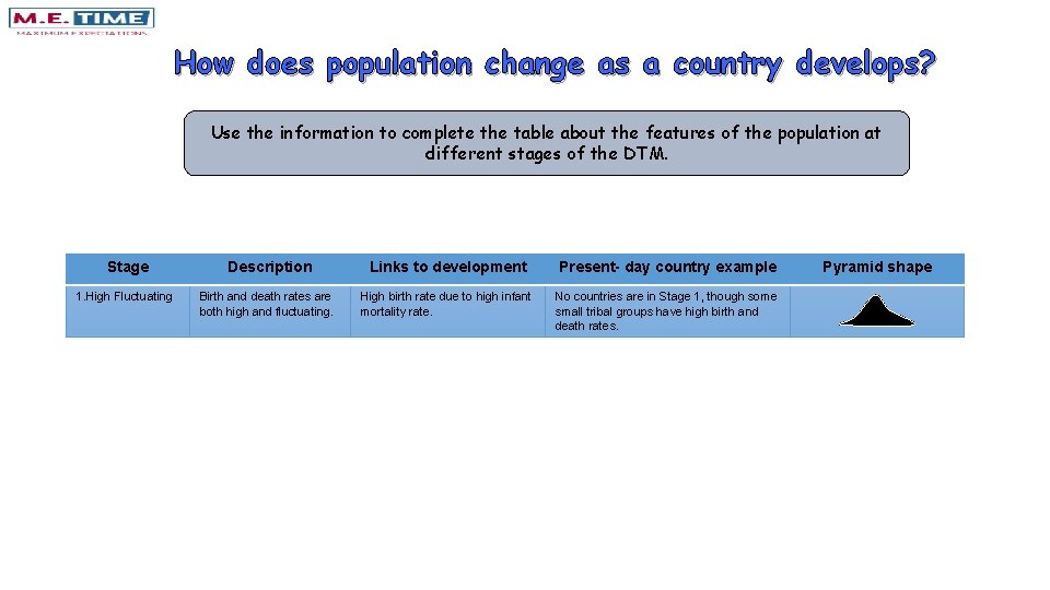 How does population change as a country develops? Use the information to complete the