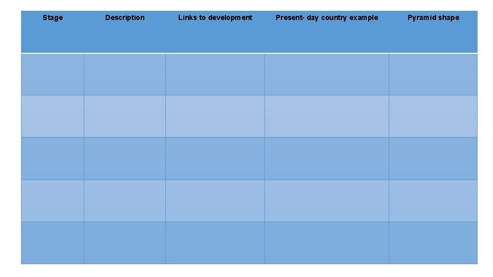Stage Description Links to development Present- day country example Pyramid shape 