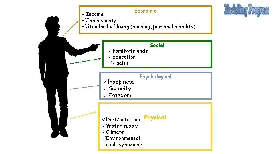 Economic üIncome üJob security üStandard of living (housing, personal mobility) üFamily/friends üEducation üHealth üHappiness
