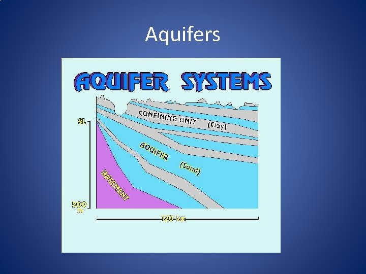 Aquifers 