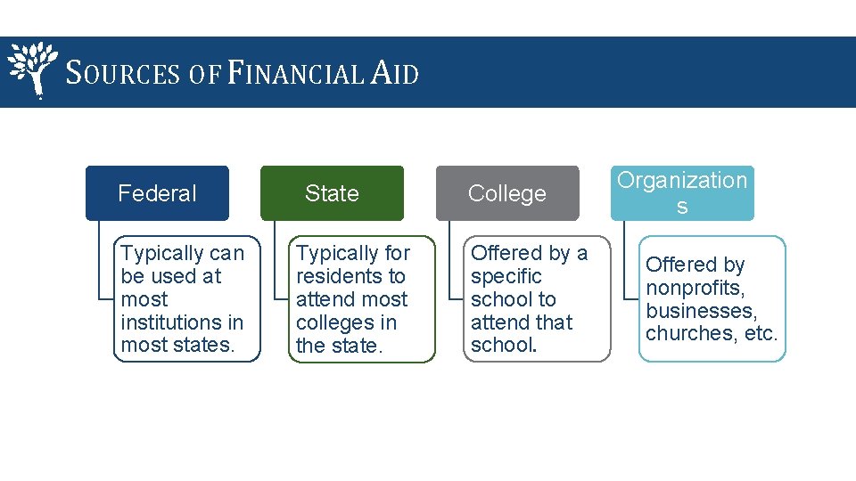 SOURCES OF FINANCIAL AID Federal Typically can be used at most institutions in most