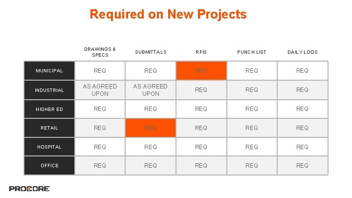 Required on New Projects DRAWINGS & SPECS SUBMITTALS RFIS PUNCH LIST DAILY LOGS REQ