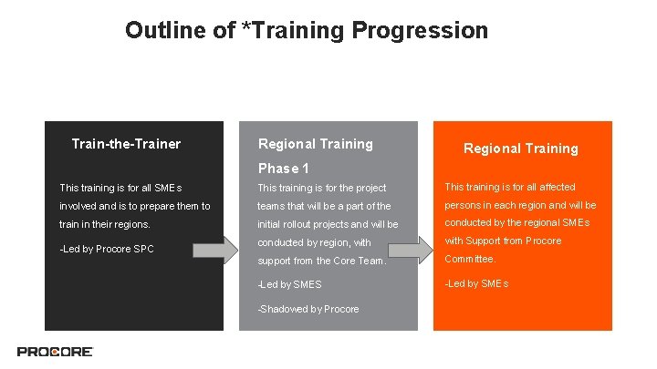 Outline of *Training Progression Train-the-Trainer Regional Training Phase 1 This training is for all