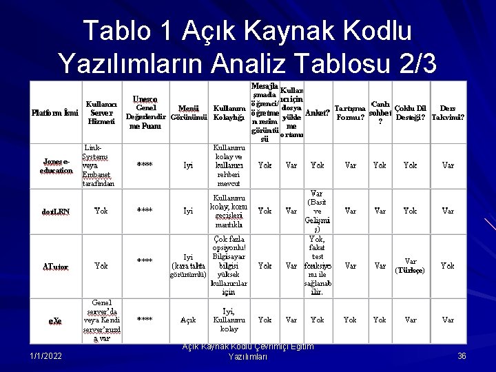 Tablo 1 Açık Kaynak Kodlu Yazılımların Analiz Tablosu 2/3 1/1/2022 Açık Kaynak Kodlu Çevrimiçi