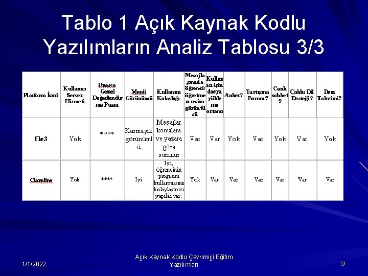 Tablo 1 Açık Kaynak Kodlu Yazılımların Analiz Tablosu 3/3 1/1/2022 Açık Kaynak Kodlu Çevrimiçi