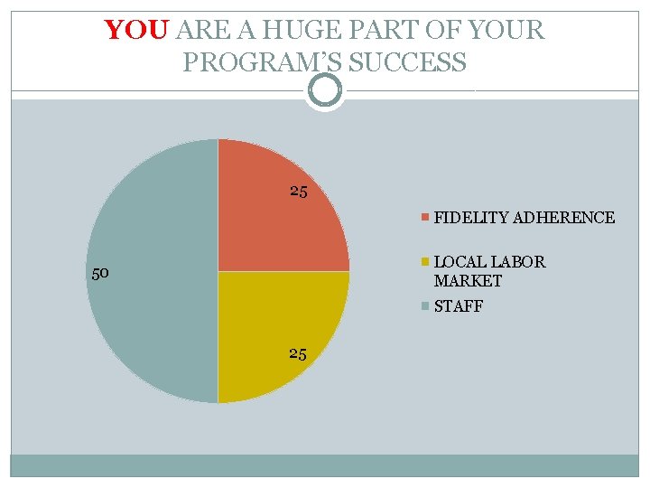 YOU ARE A HUGE PART OF YOUR PROGRAM’S SUCCESS 25 FIDELITY ADHERENCE LOCAL LABOR