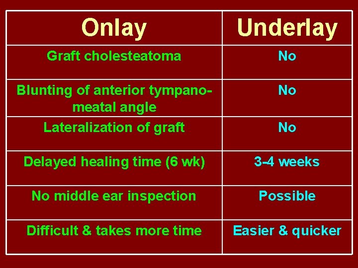 Onlay Underlay Graft cholesteatoma No Blunting of anterior tympanomeatal angle Lateralization of graft No