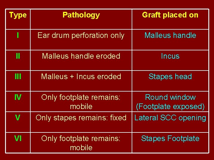 Type Pathology Graft placed on I Ear drum perforation only Malleus handle II Malleus