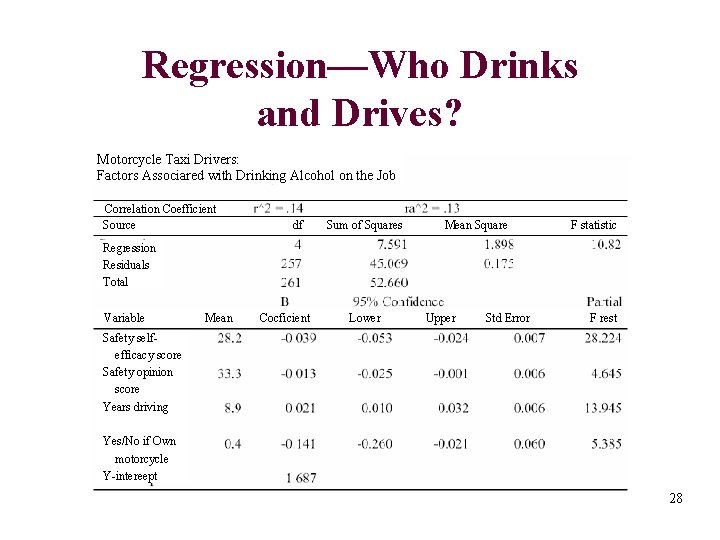 Regression—Who Drinks and Drives? Motorcycle Taxi Drivers: Factors Associared with Drinking Alcohol on the