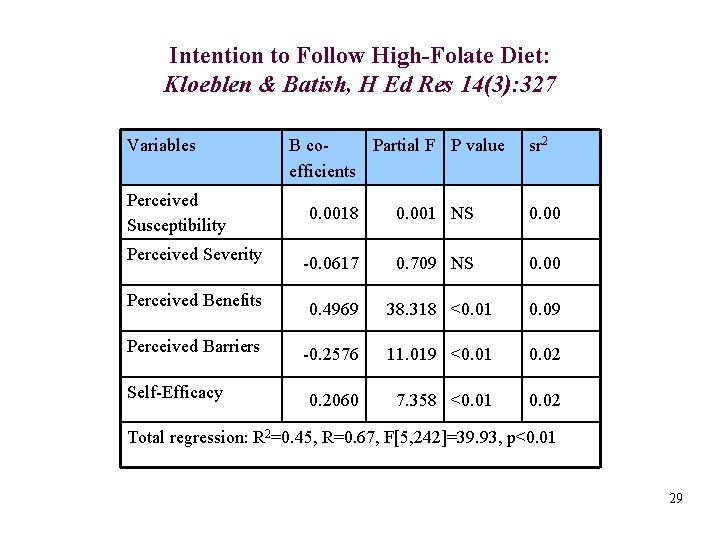 Intention to Follow High-Folate Diet: Kloeblen & Batish, H Ed Res 14(3): 327 Variables