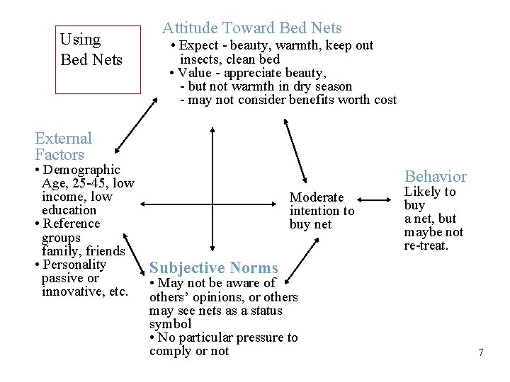 Using Bed Nets Attitude Toward Bed Nets • Expect - beauty, warmth, keep out