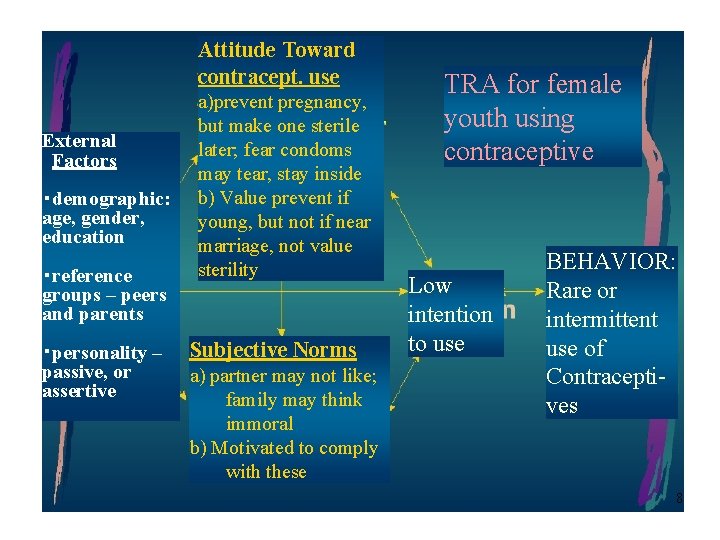 Attitude Toward contracept. use External Factors ‧demographic: age, gender, education ‧reference groups – peers