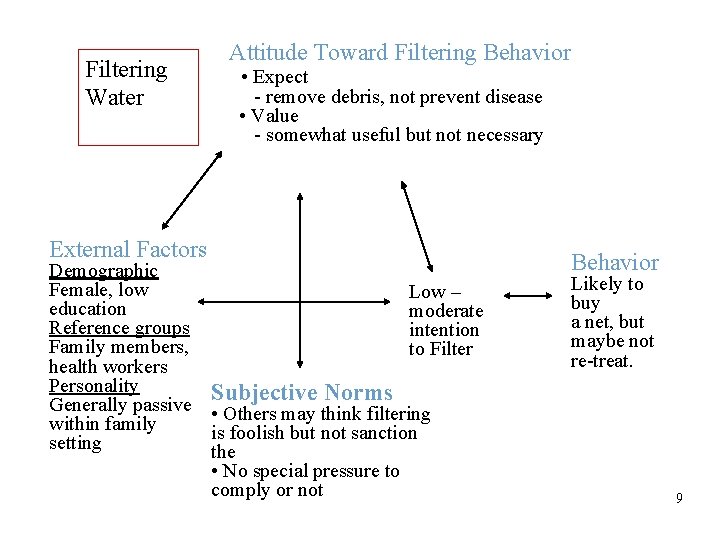 Filtering Water External Factors Attitude Toward Filtering Behavior • Expect - remove debris, not