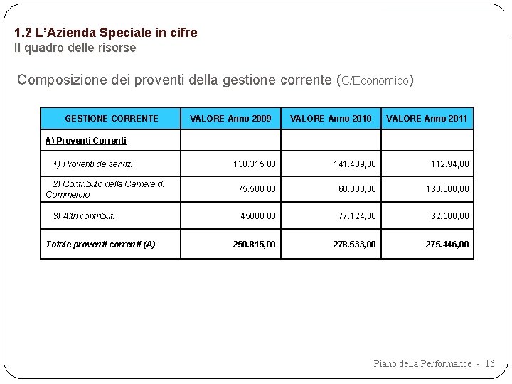 1. 2 L’Azienda Speciale in cifre Il quadro delle risorse Composizione dei proventi della