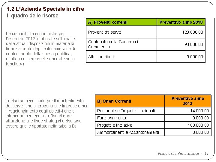 1. 2 L’Azienda Speciale in cifre Il quadro delle risorse A) Proventi correnti Le