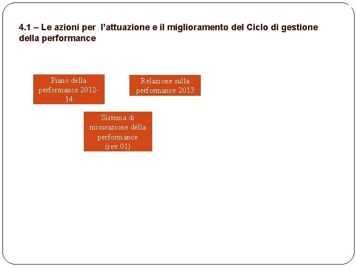 4. 1 – Le azioni per l’attuazione e il miglioramento del Ciclo di gestione