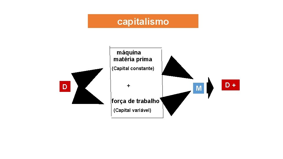 capitalismo máquina matéria prima (Capital constante) D + força de trabalho (Capital variável) M