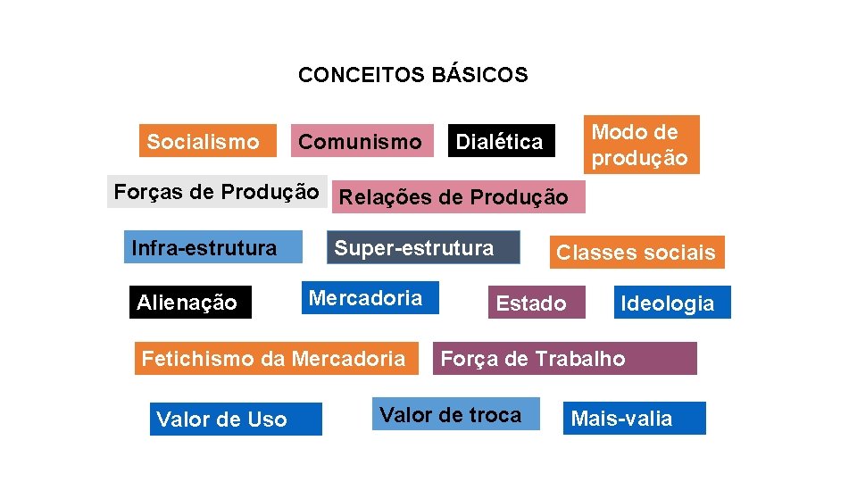 CONCEITOS BÁSICOS Socialismo Comunismo Modo de produção Dialética Forças de Produção Relações de Produção