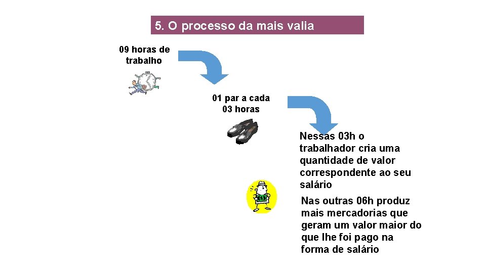 5. O processo da mais valia 09 horas de trabalho 01 par a cada