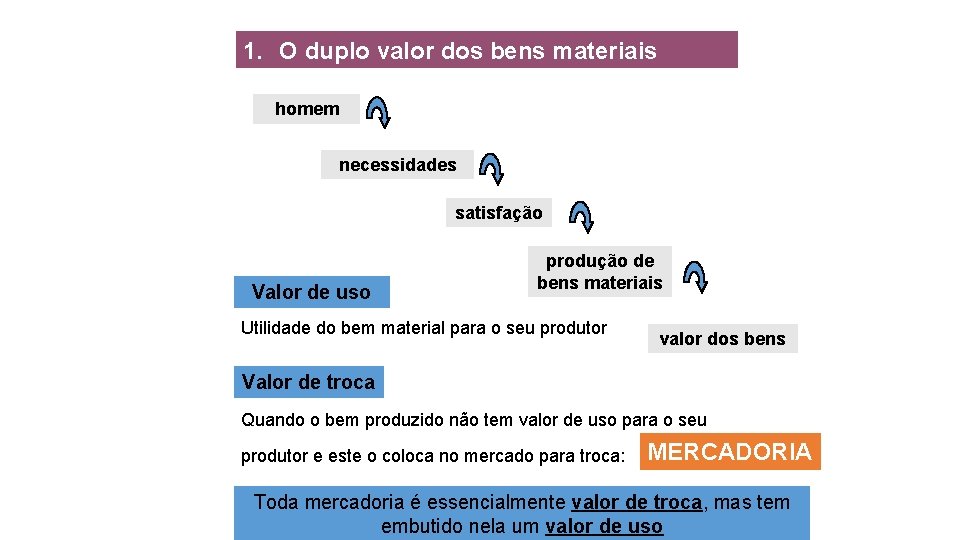 1. O duplo valor dos bens materiais homem necessidades satisfação Valor de uso produção