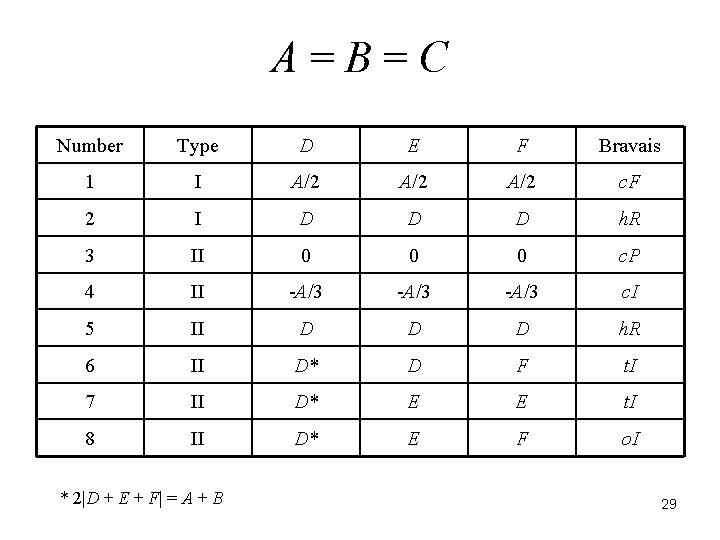 A=B=C Number Type D E F Bravais 1 I A/2 A/2 c. F 2