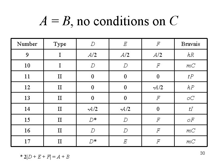 A = B, no conditions on C Number Type D E F Bravais 9