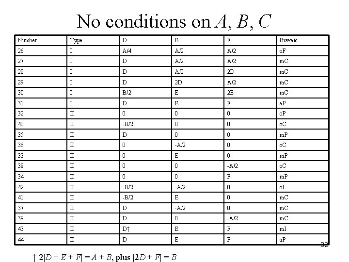 No conditions on A, B, C Number Type D E F Bravais 26 I