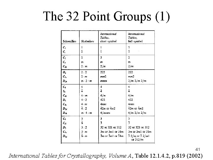 The 32 Point Groups (1) 41 International Tables for Crystallography, Volume A, Table 12.