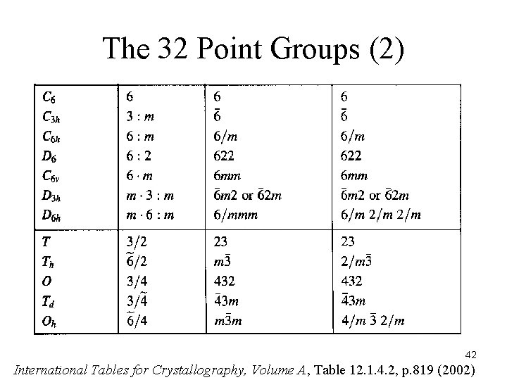 The 32 Point Groups (2) 42 International Tables for Crystallography, Volume A, Table 12.