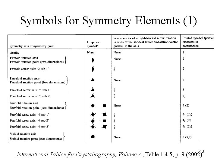 Symbols for Symmetry Elements (1) 43 International Tables for Crystallography, Volume A, Table 1.